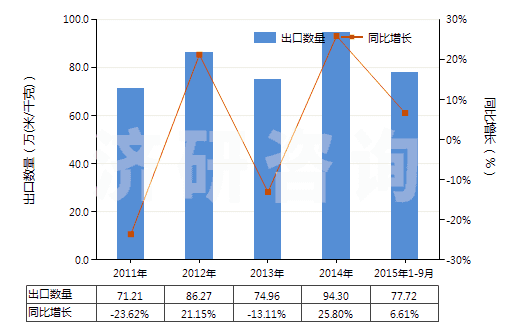 2011-2015年9月中國聚丙烯腈及其變性短纖＜85%與毛混紡布(HS55152200)出口量及增速統(tǒng)計